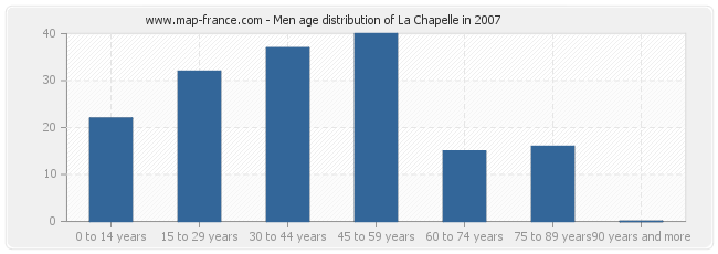 Men age distribution of La Chapelle in 2007